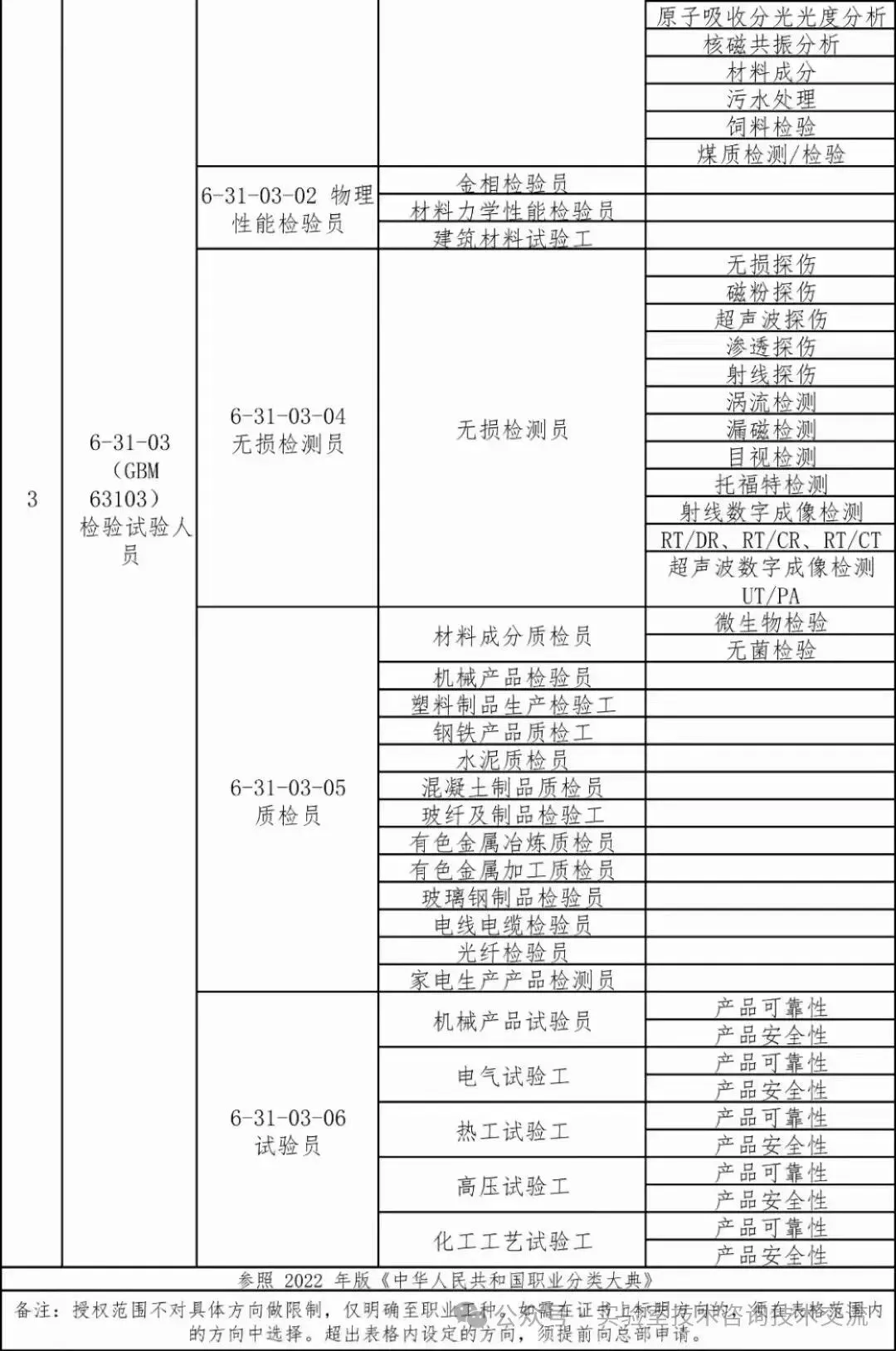市场监督管理总局直属单位关于展开、化学检验员、食品农产品检验员、无损检测员、计量校准员职业等级技能评定 ,证书官网可查、全国通用