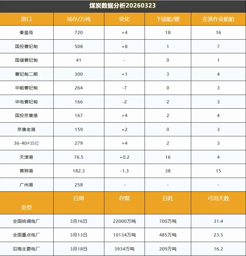 淡季不淡,煤炭市场重心继续上移