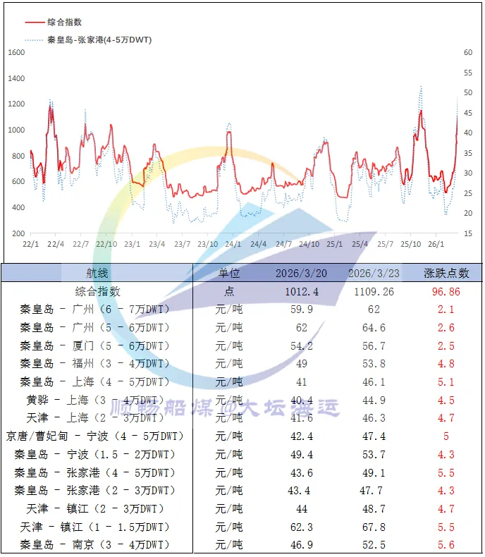 淡季不淡,煤炭市场重心继续上移