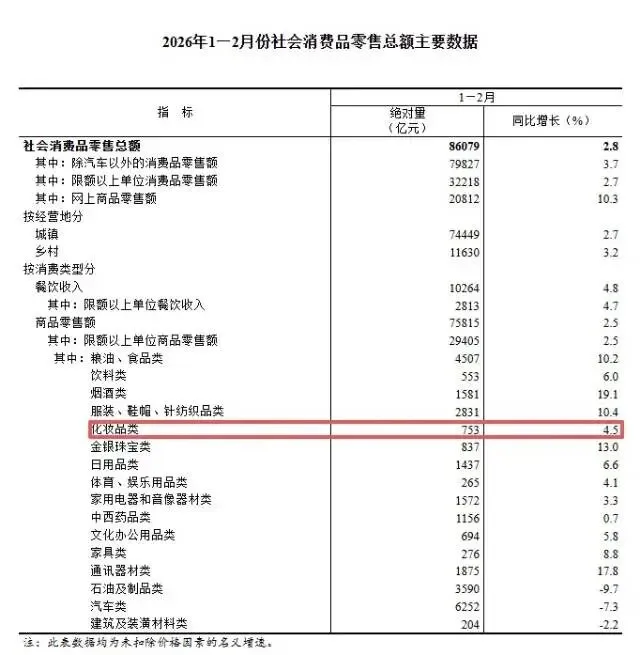 2026年化妆品市场最新动态(截至3月)