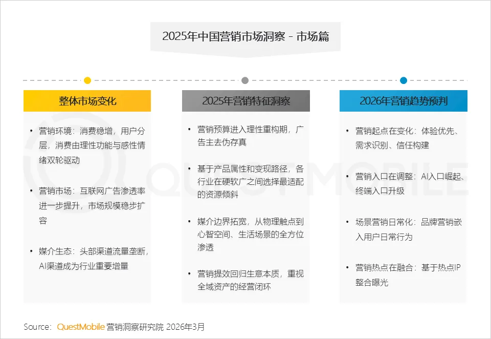 QuestMobile2025年中国营销市场年度报告·市场篇:两大因素驱动三大变化,如何抓住新四大趋势?
