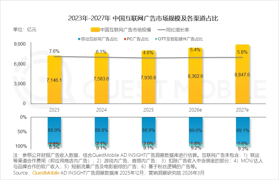 QuestMobile2025年中国营销市场年度报告·市场篇:两大因素驱动三大变化,如何抓住新四大趋势?