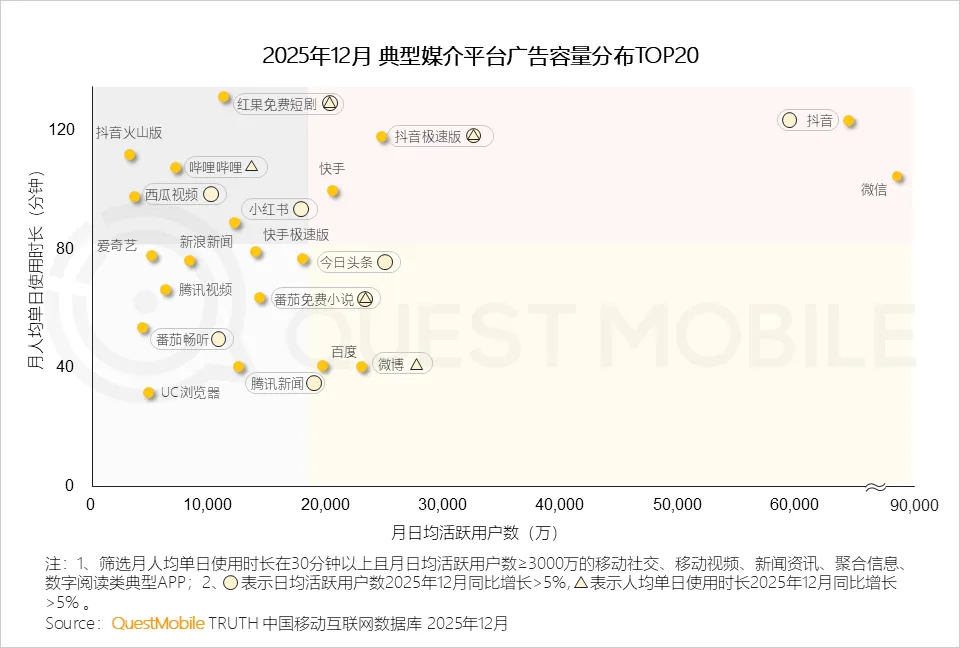 QuestMobile2025年中国营销市场年度报告·市场篇:两大因素驱动三大变化,如何抓住新四大趋势?