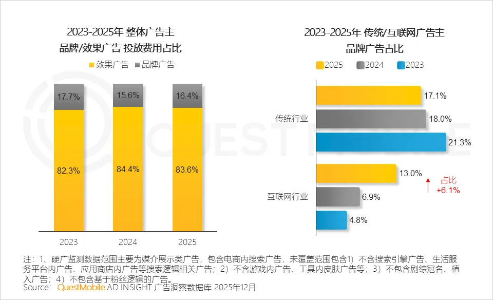 QuestMobile2025年中国营销市场年度报告·市场篇:两大因素驱动三大变化,如何抓住新四大趋势?