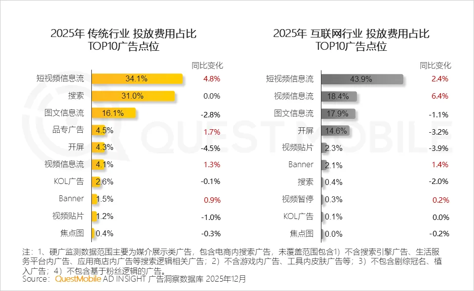 QuestMobile2025年中国营销市场年度报告·市场篇:两大因素驱动三大变化,如何抓住新四大趋势?