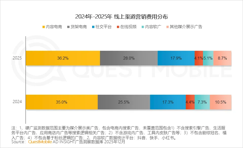QuestMobile2025年中国营销市场年度报告·市场篇:两大因素驱动三大变化,如何抓住新四大趋势?