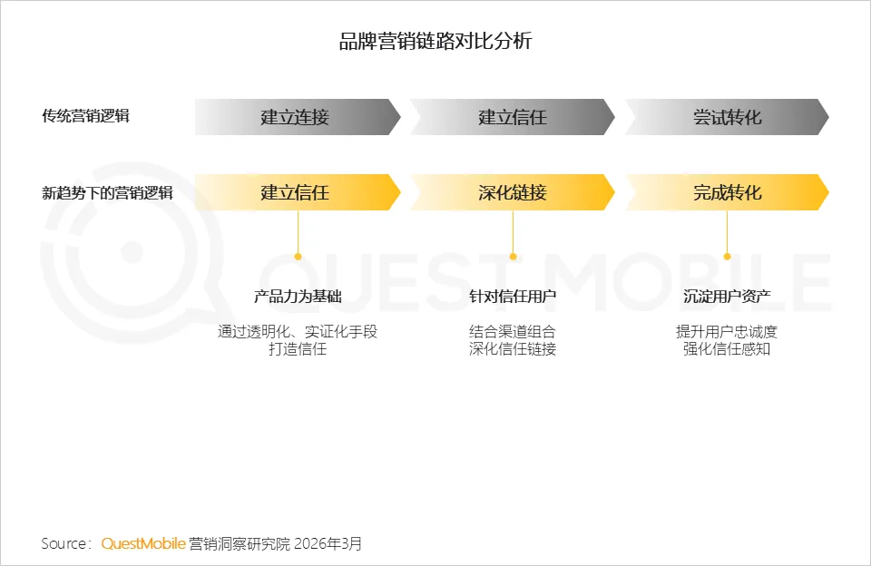 QuestMobile2025年中国营销市场年度报告·市场篇:两大因素驱动三大变化,如何抓住新四大趋势?