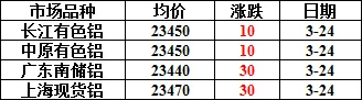 涨!!今日铝价!各大市场铝锭价格!(2026.03.24)