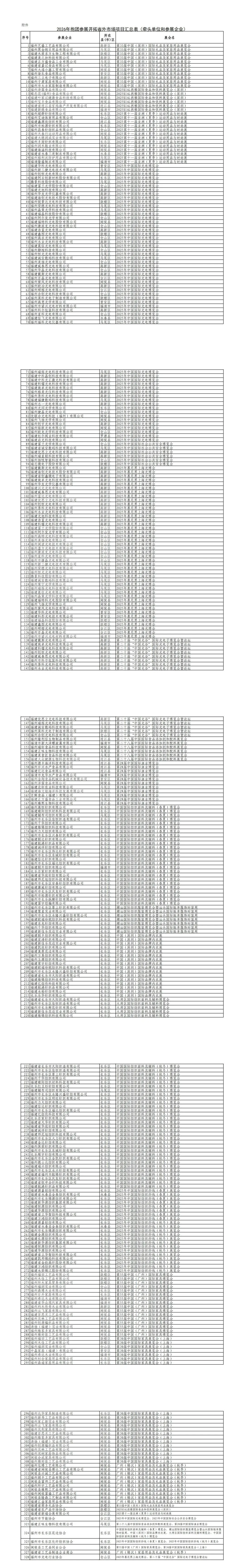 关于2026年福州市抱团参展开拓省外市场拟补助资金的企业名单的公示