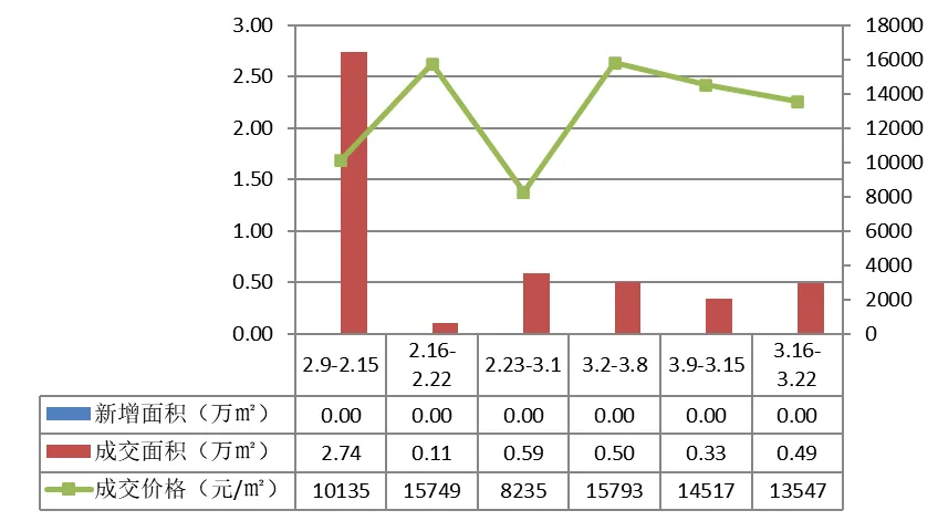 【楼市】2026年第12周太仓房地产市场监测周报
