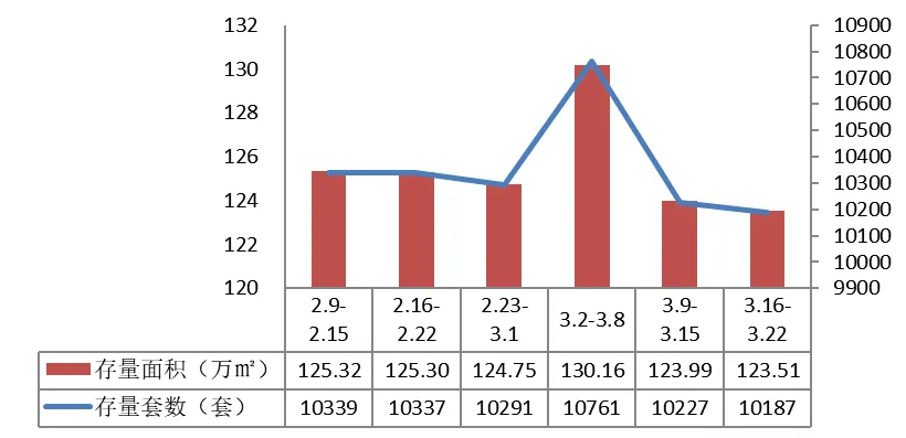 【楼市】2026年第12周太仓房地产市场监测周报
