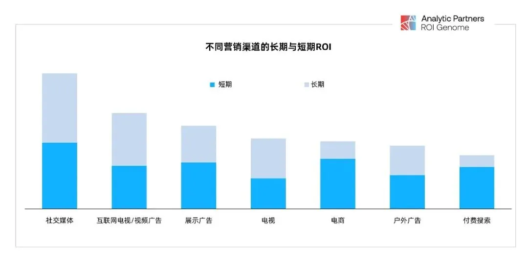 营销只决定10%-50%的增长——剩下的增长从哪来?