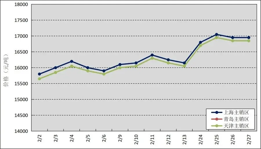 2月天然橡胶市场动态