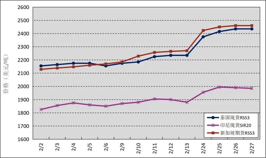 2月天然橡胶市场动态