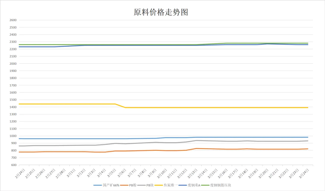 【市场动态】今日钢铁价格指数早报(2026年3月24日)