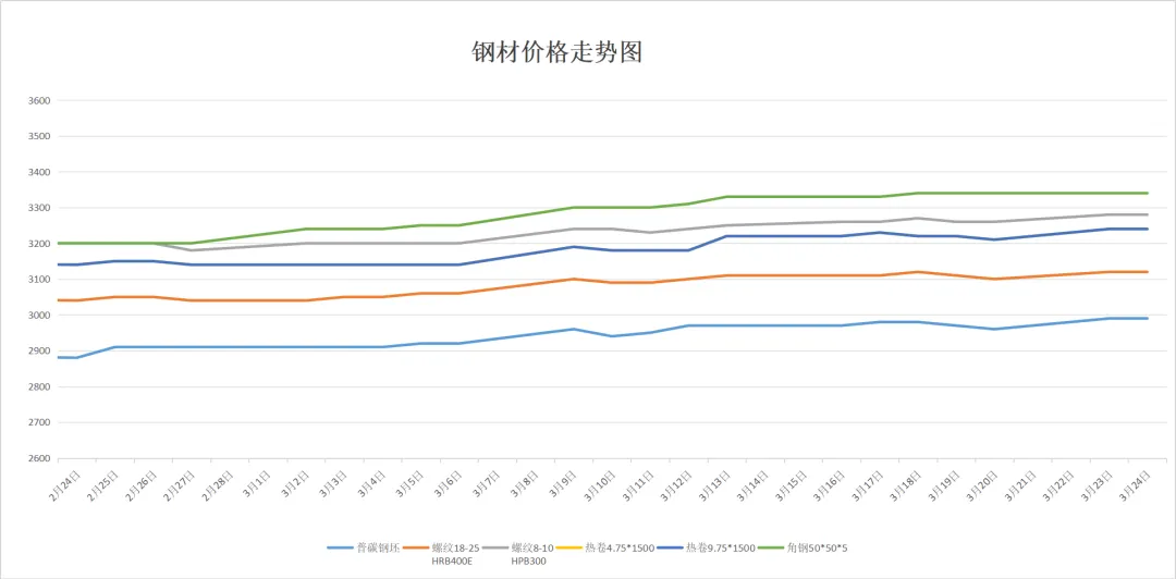 【市场动态】今日钢铁价格指数早报(2026年3月24日)