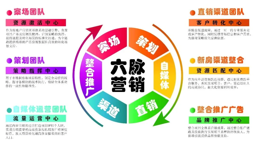 六脉闭环,全域制胜——诚当家房地产营销新生态,与您共创行业新高度!