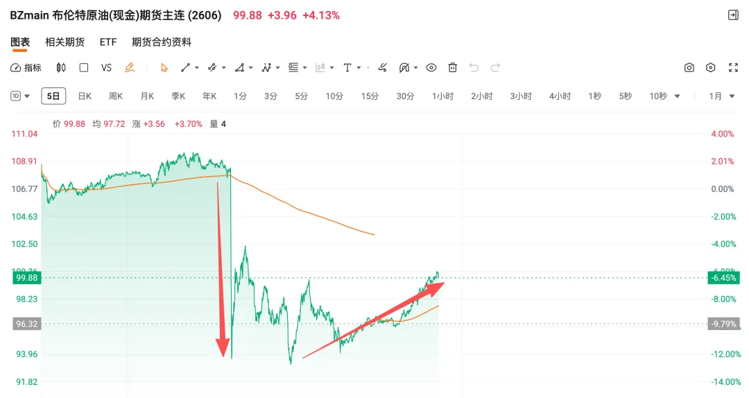 一条推文引爆1.7万亿!美伊博弈反复,市场到底在赌什么?
