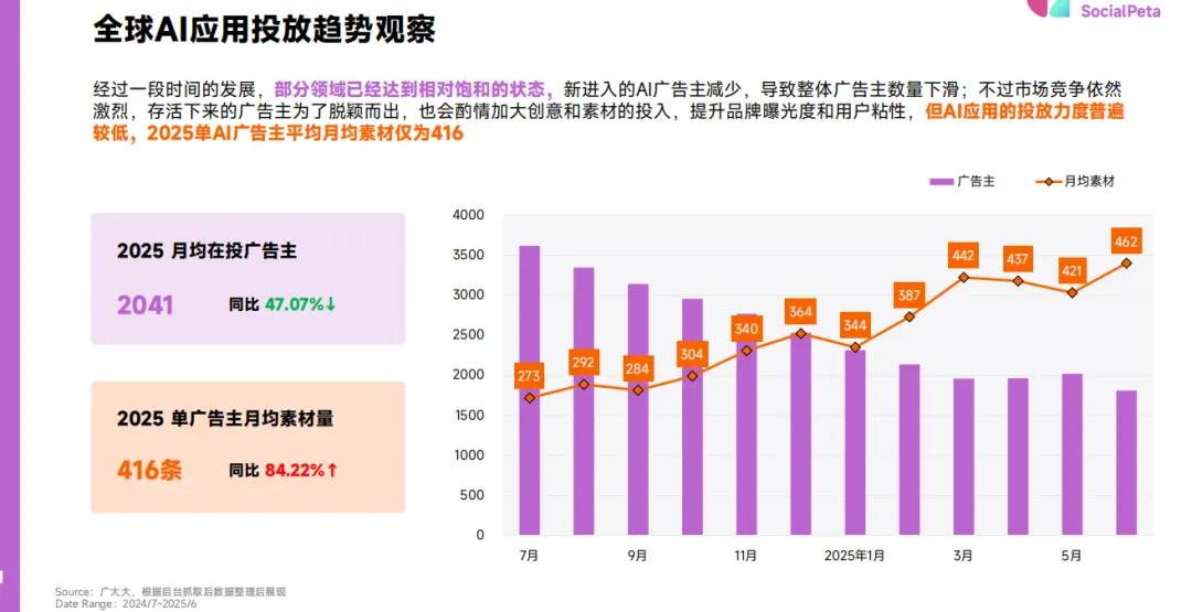 《2025H1全球AIGC移动应用营销观察报告》解读:全球AIGC应用出海提速,精细化成核心