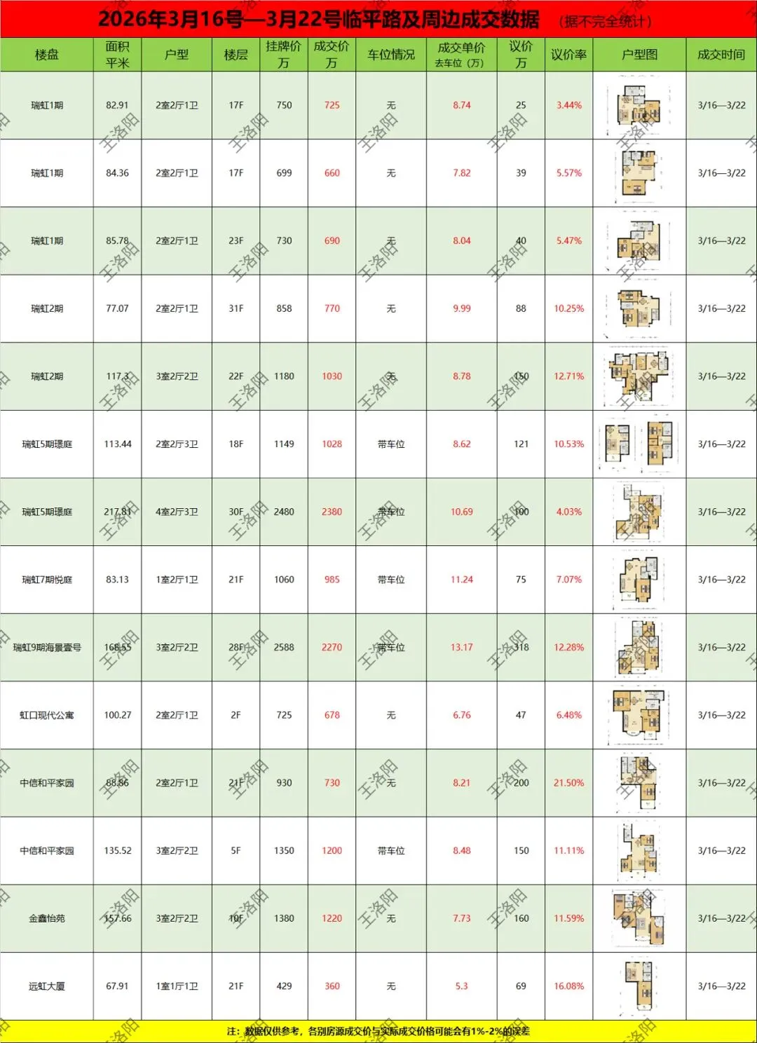 临平路|2026年3月第三周市场真实成交数据