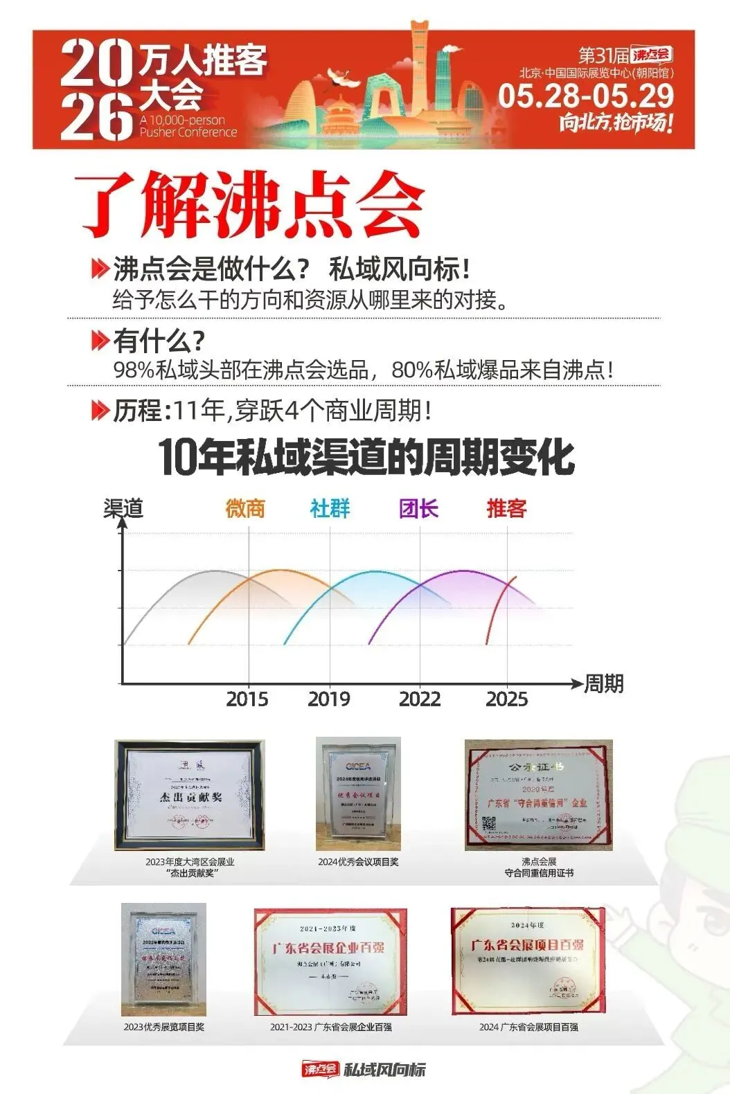 向北方,抢市场!第 31 届沸点会北京私域爆品展,5 月 28-29 日盛大启幕