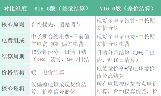 瑞科分享 | 山西电力市场V15.0→V16.0核心变革!新能源、售电公司实操策略全解析