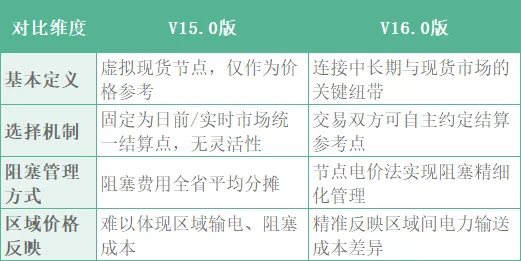 瑞科分享 | 山西电力市场V15.0→V16.0核心变革!新能源、售电公司实操策略全解析