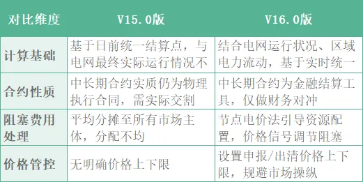 瑞科分享 | 山西电力市场V15.0→V16.0核心变革!新能源、售电公司实操策略全解析