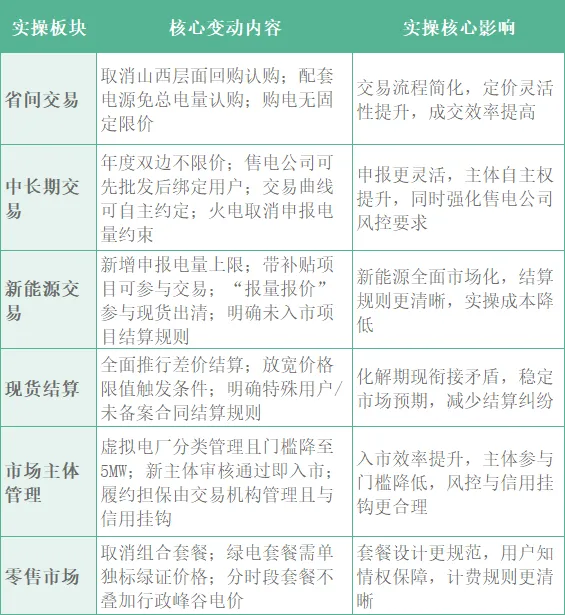 瑞科分享 | 山西电力市场V15.0→V16.0核心变革!新能源、售电公司实操策略全解析