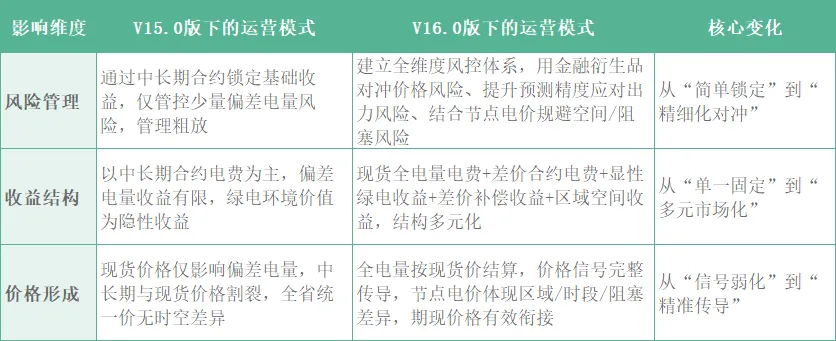 瑞科分享 | 山西电力市场V15.0→V16.0核心变革!新能源、售电公司实操策略全解析