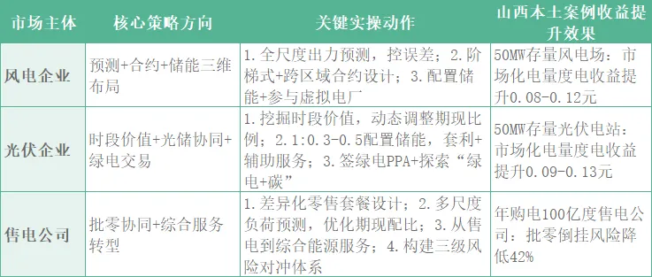瑞科分享 | 山西电力市场V15.0→V16.0核心变革!新能源、售电公司实操策略全解析