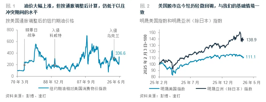 渣打2026年4月全球市场展望 | 油价震荡如何布局?