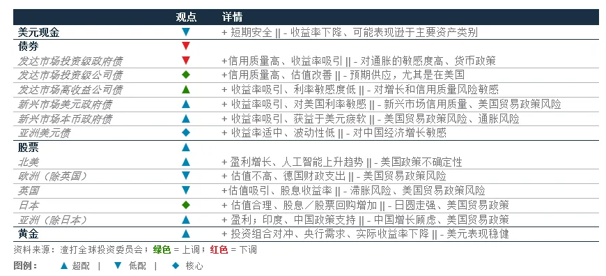 渣打2026年4月全球市场展望 | 油价震荡如何布局?