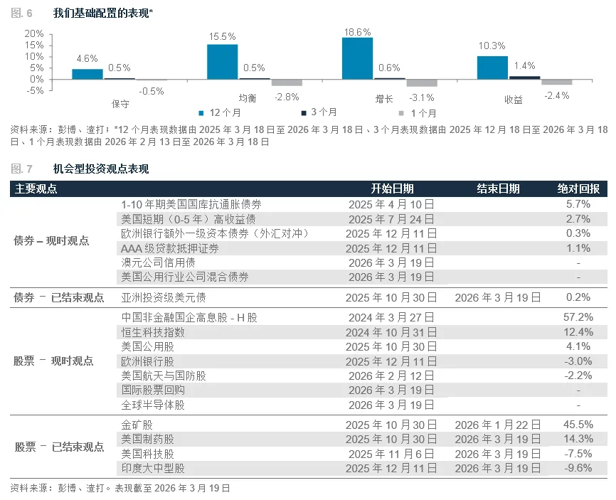渣打2026年4月全球市场展望 | 油价震荡如何布局?