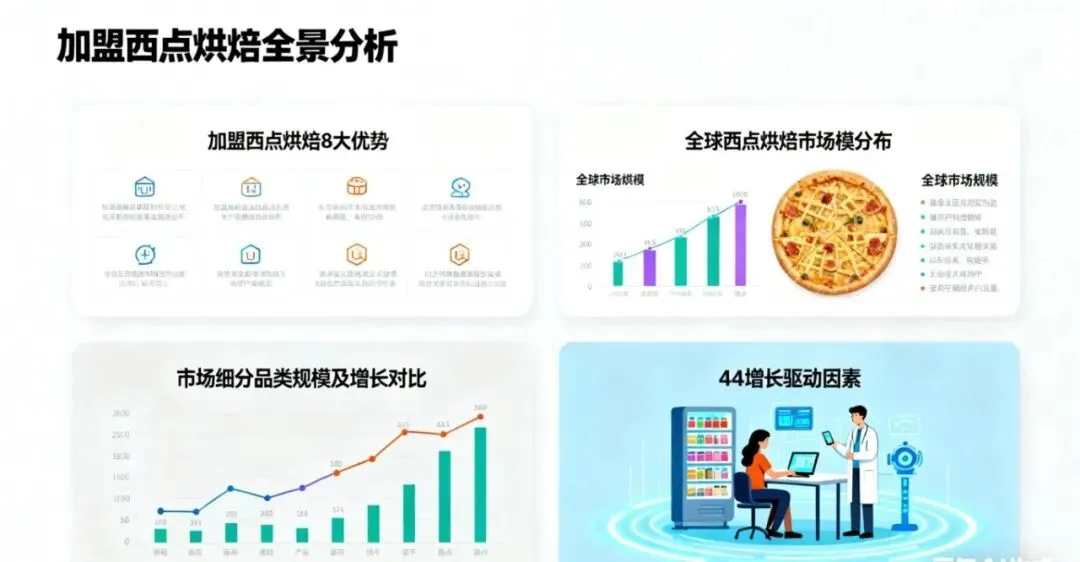 加盟西点烘焙优势解析及行业市场规模洞察发展趋势.