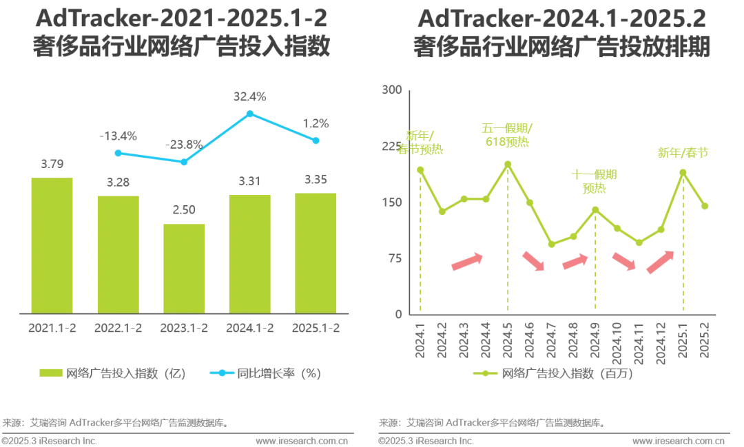 2025年奢侈品行业网络营销监测报告