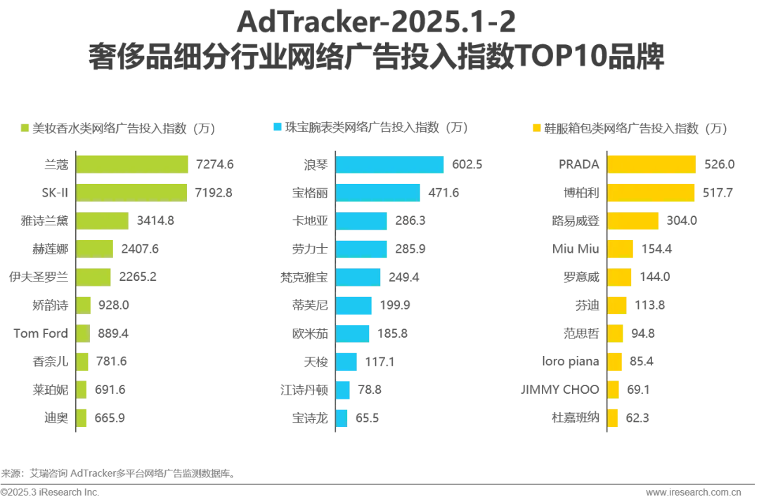 2025年奢侈品行业网络营销监测报告