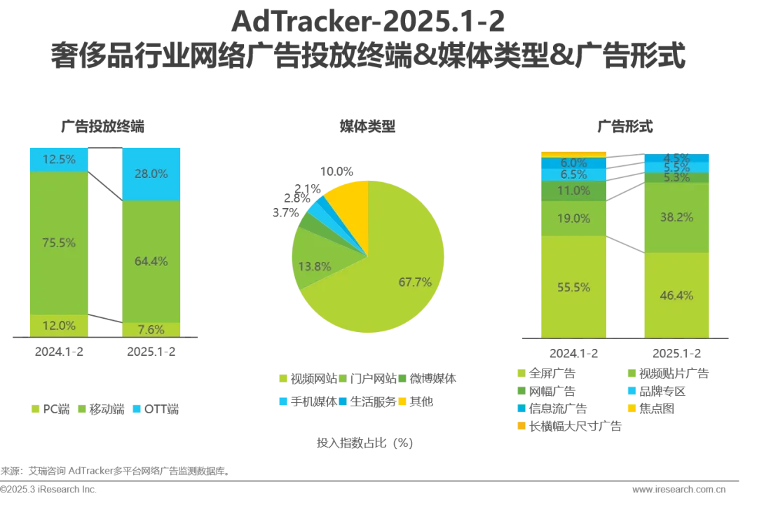 2025年奢侈品行业网络营销监测报告