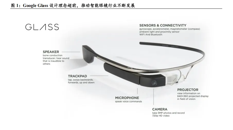 AI &AR 眼镜有望成为市场主流,镜片制造企业迎来发展新机遇 (34页报告)