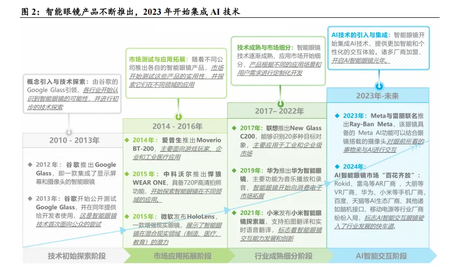 AI &AR 眼镜有望成为市场主流,镜片制造企业迎来发展新机遇 (34页报告)