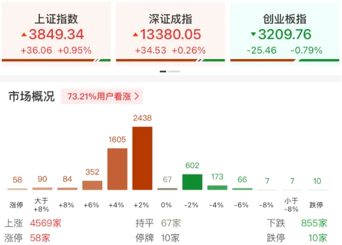 反弹!沪指半日涨0.95%,全市场超4500只个股上涨,绿电概念持续走强