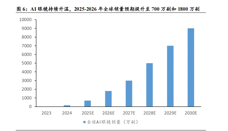 AI &AR 眼镜有望成为市场主流,镜片制造企业迎来发展新机遇 (34页报告)