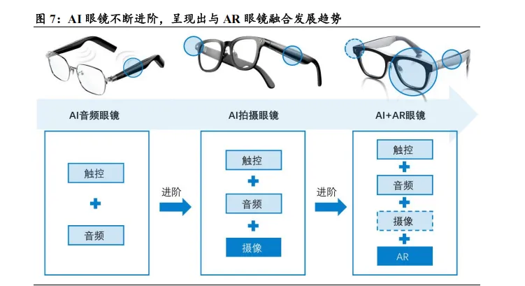 AI &AR 眼镜有望成为市场主流,镜片制造企业迎来发展新机遇 (34页报告)