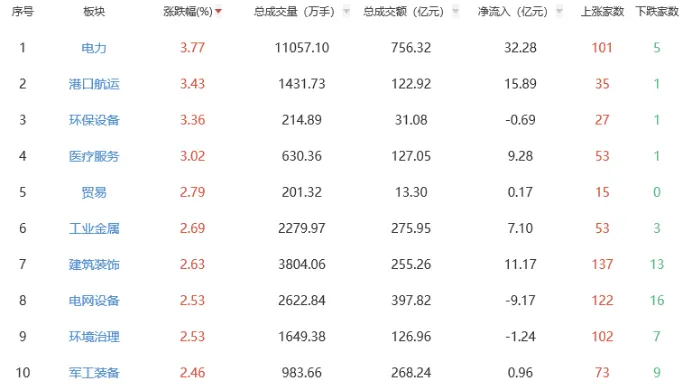 反弹!沪指半日涨0.95%,全市场超4500只个股上涨,绿电概念持续走强