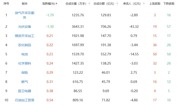 反弹!沪指半日涨0.95%,全市场超4500只个股上涨,绿电概念持续走强