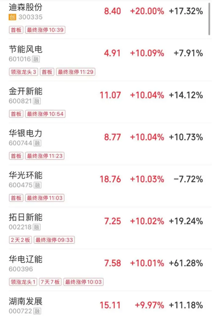 反弹!沪指半日涨0.95%,全市场超4500只个股上涨,绿电概念持续走强