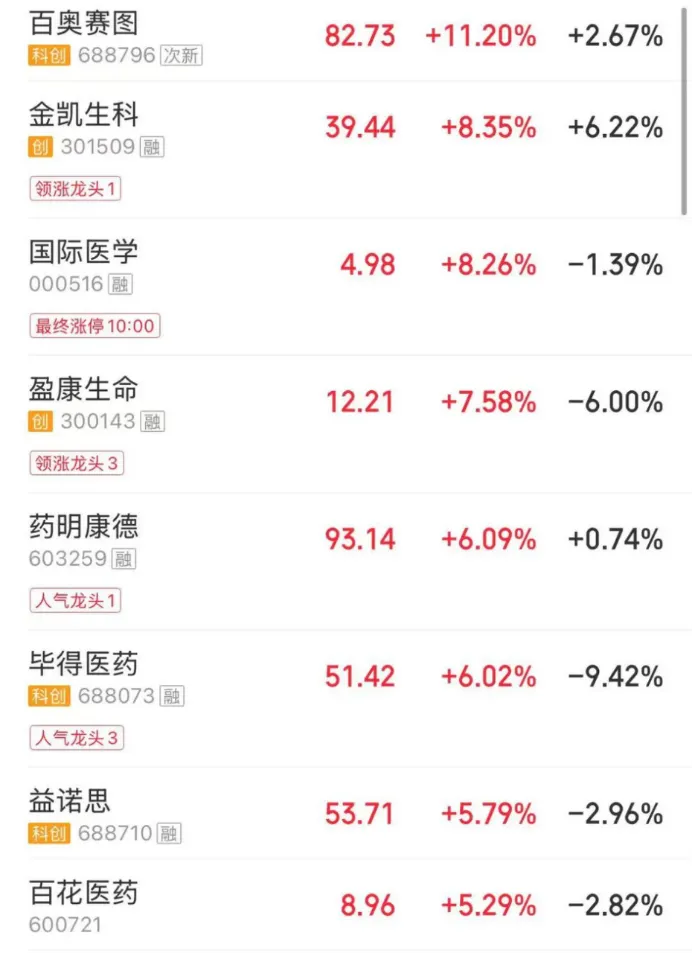 反弹!沪指半日涨0.95%,全市场超4500只个股上涨,绿电概念持续走强