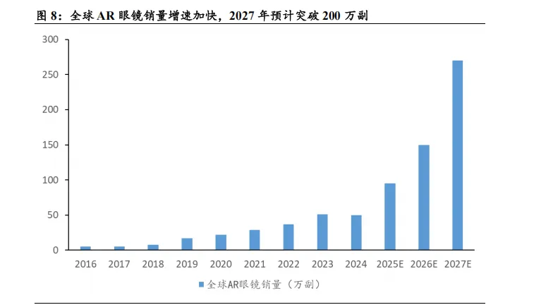 AI &AR 眼镜有望成为市场主流,镜片制造企业迎来发展新机遇 (34页报告)