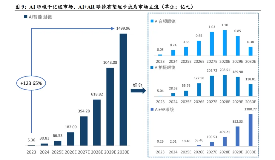 AI &AR 眼镜有望成为市场主流,镜片制造企业迎来发展新机遇 (34页报告)