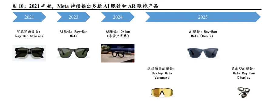AI &AR 眼镜有望成为市场主流,镜片制造企业迎来发展新机遇 (34页报告)
